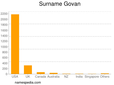 Surname Govan