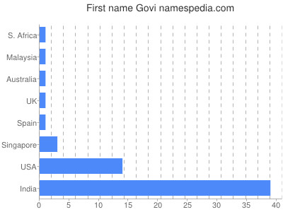 Given name Govi