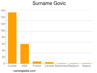 Surname Govic