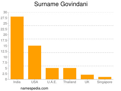 Surname Govindani