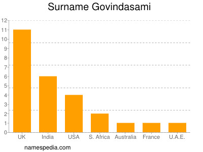 Surname Govindasami