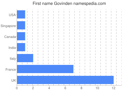 Given name Govinden