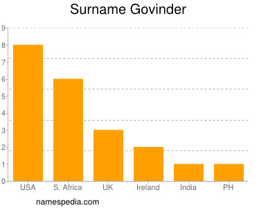 Surname Govinder