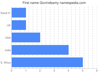 Given name Govindsamy
