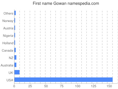 Given name Gowan