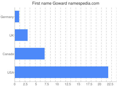 Given name Goward