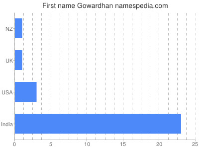 Given name Gowardhan