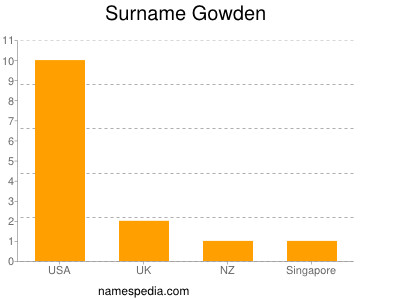 Surname Gowden