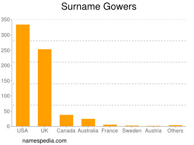 Surname Gowers