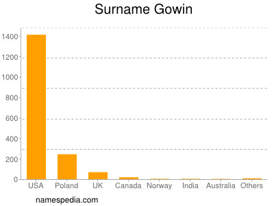 Surname Gowin