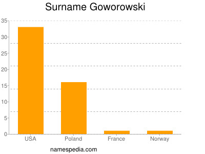 Surname Goworowski