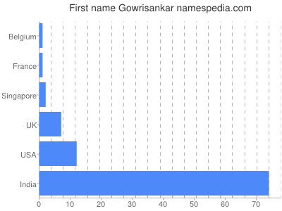 Given name Gowrisankar