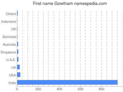 Given name Gowtham