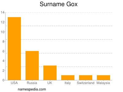 Surname Gox