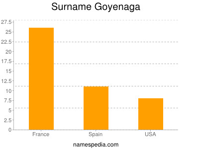 Surname Goyenaga