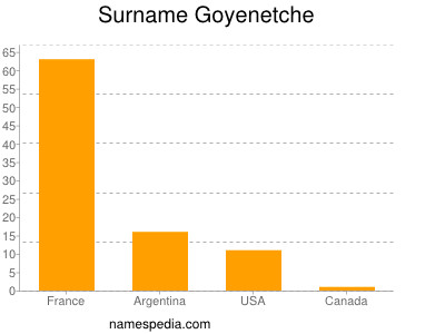 Surname Goyenetche