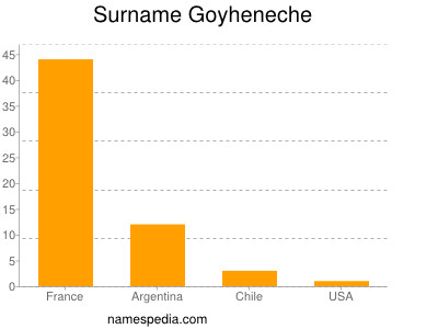 Surname Goyheneche
