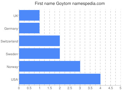 Given name Goytom