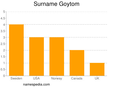 Surname Goytom