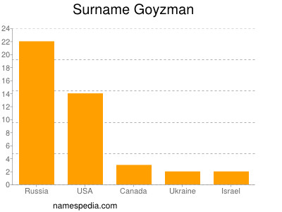 Surname Goyzman