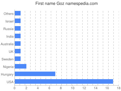Given name Goz