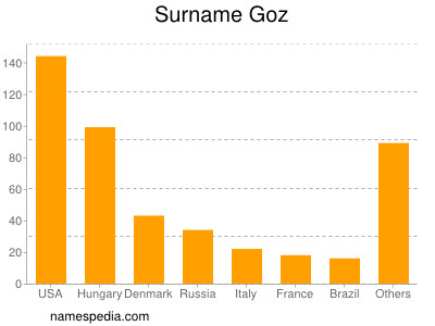 Surname Goz