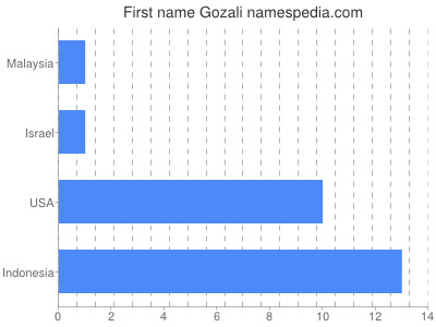 Given name Gozali
