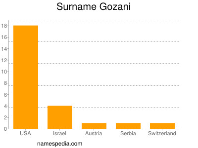 Surname Gozani