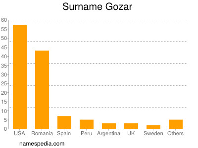Surname Gozar