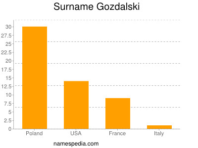 Surname Gozdalski