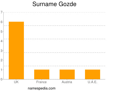 Surname Gozde