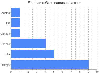 Given name Goze