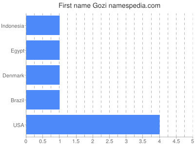 Given name Gozi