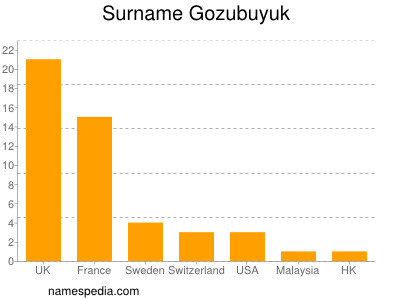 Surname Gozubuyuk