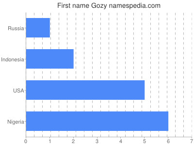 Given name Gozy