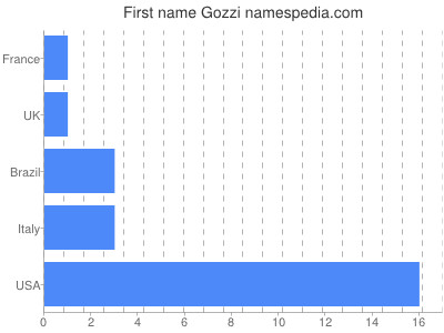 Given name Gozzi