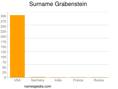 Surname Grabenstein