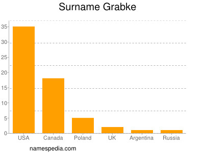 Surname Grabke