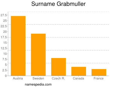 Surname Grabmuller