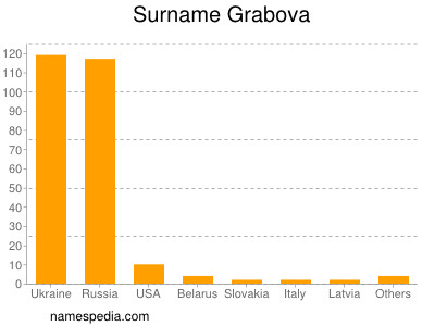 Surname Grabova