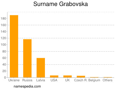 Surname Grabovska