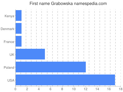 Given name Grabowska