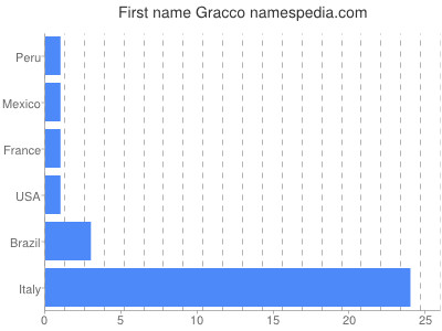 Given name Gracco
