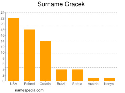 Surname Gracek