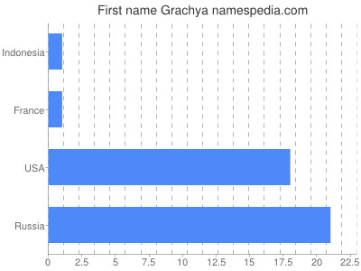 Given name Grachya