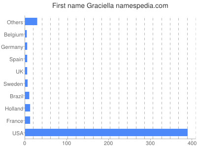 Given name Graciella