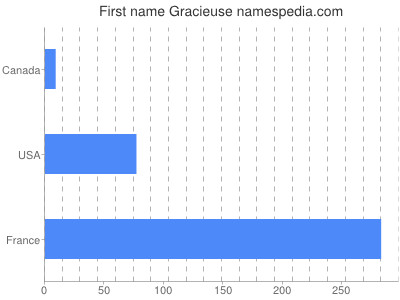 Given name Gracieuse