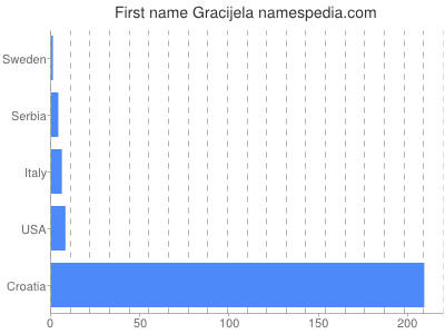 Given name Gracijela
