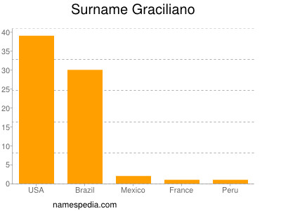 Surname Graciliano
