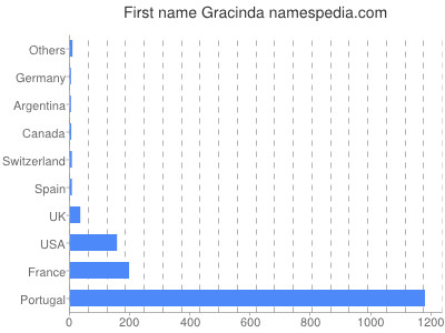 Given name Gracinda